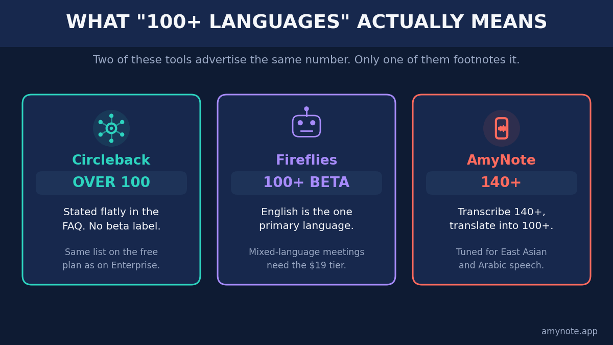 What 100+ languages actually means. Two of these tools advertise the same number, only one of them footnotes it. Circleback: over 100, stated flatly in the FAQ with no beta label, and the same list on the free plan as on Enterprise. Fireflies: 100+ beta, English is the one primary language, and mixed-language meetings need the 19 dollar tier. AmyNote: 140+, transcribe 140+ and translate into 100+, tuned for East Asian and Arabic speech.