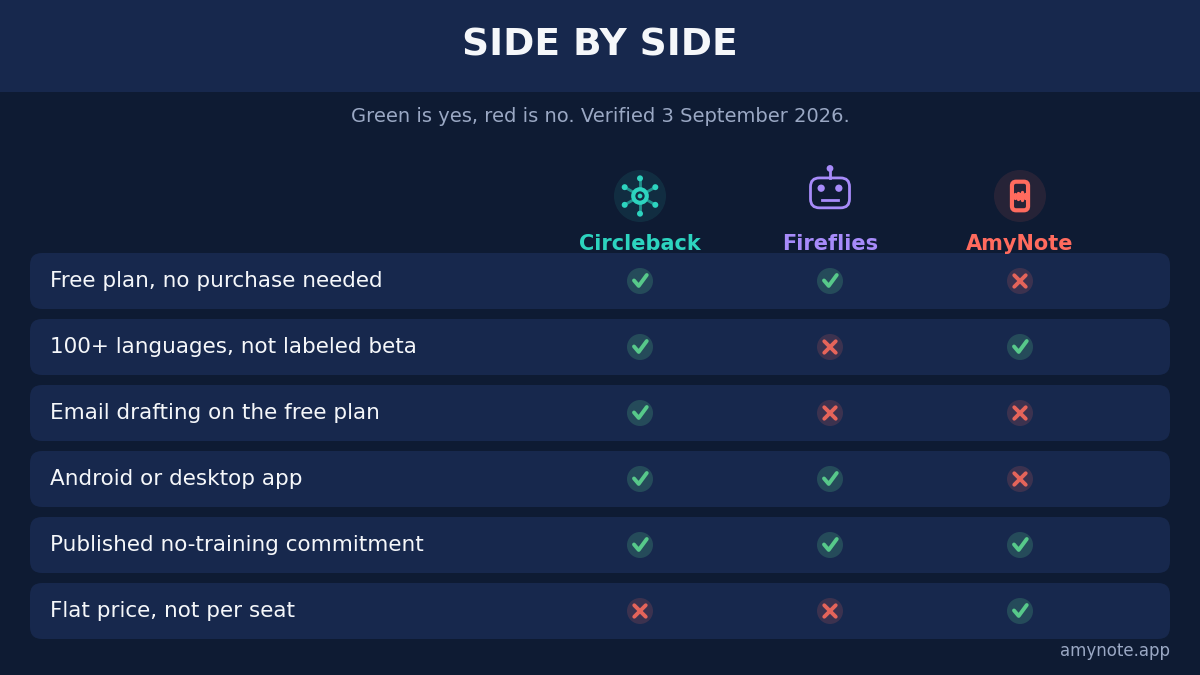 Side by side matrix, green is yes and red is no, verified 3 September 2026. Free plan with no purchase needed: Circleback yes, Fireflies yes, AmyNote no. 100+ languages not labeled beta: Circleback yes, Fireflies no, AmyNote yes. Email drafting on the free plan: Circleback yes, Fireflies no, AmyNote no. Android or desktop app: Circleback yes, Fireflies yes, AmyNote no. Published no-training commitment: all three yes. Flat price not per seat: Circleback no, Fireflies no, AmyNote yes.