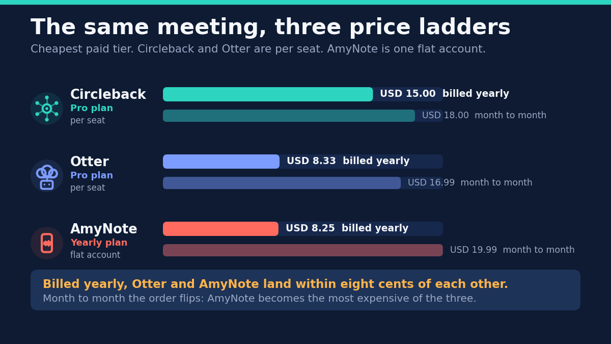 Cheapest paid plan per month billed yearly, all in US dollars: AmyNote 8.25 as a flat account fee, Otter Pro 8.33 per seat, Circleback Pro 15.00 per seat. Circleback and Otter are per seat, AmyNote is one flat account. Billed yearly, Otter and AmyNote land within eight cents of each other. Month to month the order flips: Otter 16.99, Circleback 18.00, AmyNote 19.99, so AmyNote becomes the most expensive of the three.