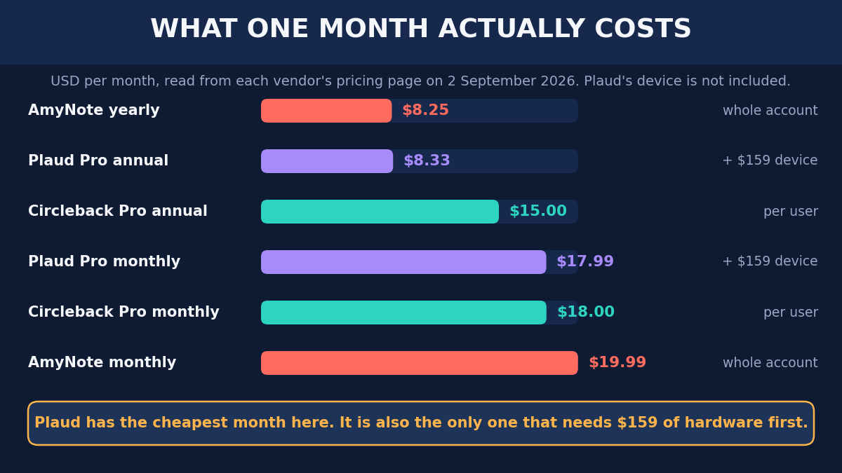 What one month actually costs, in US dollars per month, read from each vendor's pricing page on 2 September 2026, with Plaud's device not included. AmyNote yearly 8.25 for the whole account. Plaud Pro annual 8.33 plus a 159 dollar device. Circleback Pro annual 15.00 per user. Plaud Pro monthly 17.99 plus a 159 dollar device. Circleback Pro monthly 18.00 per user. AmyNote monthly 19.99 for the whole account. Plaud has the cheapest month here, and it is also the only one that needs 159 dollars of hardware first.
