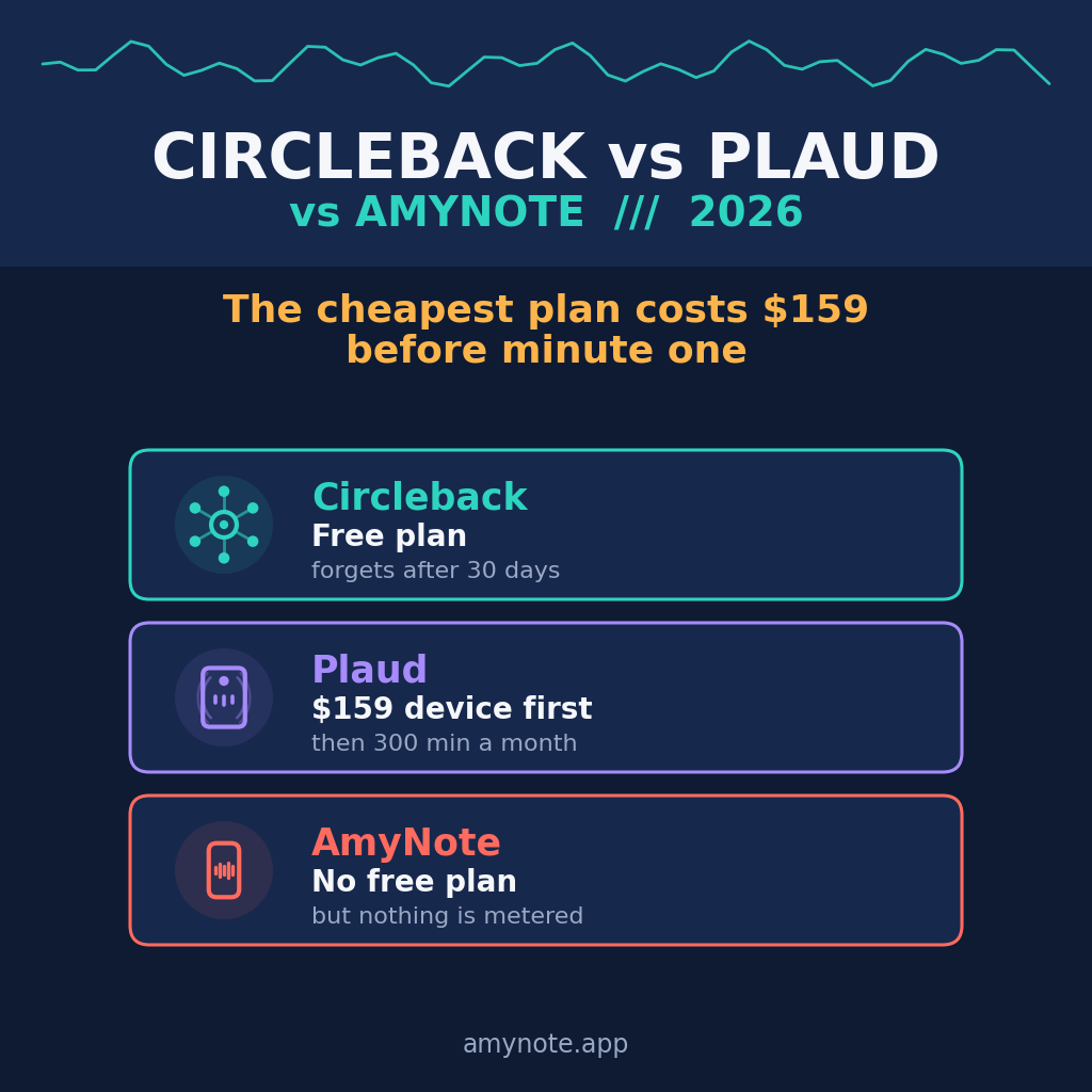 Head to head 2026: Circleback vs Plaud vs AmyNote &mdash; the cheapest plan costs 159 dollars before minute one. Circleback&rsquo;s free plan forgets after 30 days. Plaud needs a 159 dollar device first, then caps you at 300 minutes a month. AmyNote has no free plan but nothing is metered. Verified from each vendor&rsquo;s own pricing page, September 2026.