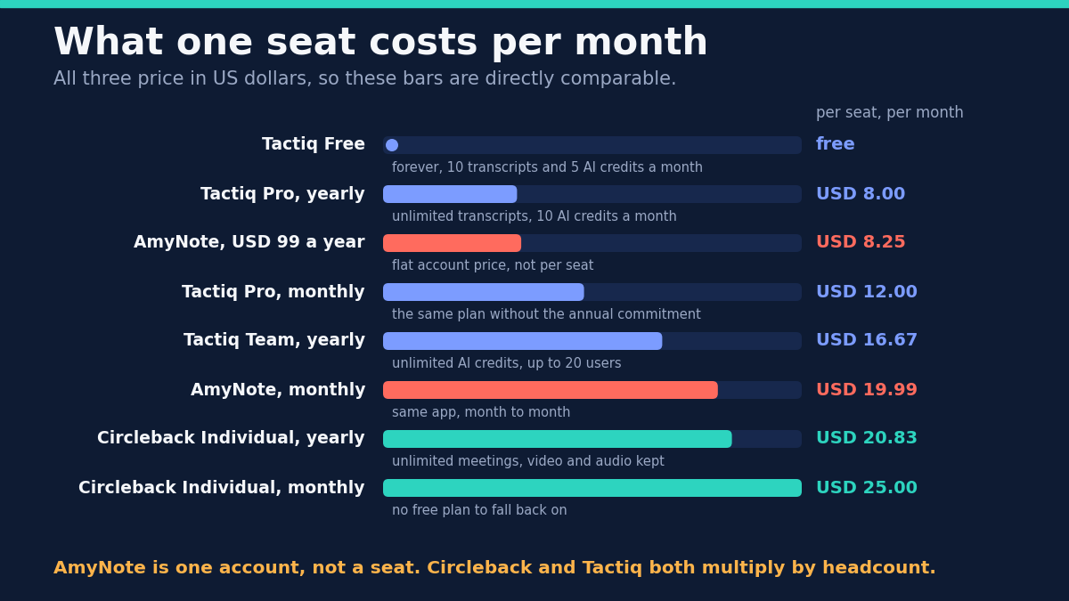 What one seat costs per month, all three priced in US dollars so the bars are directly comparable. Tactiq Free is zero, forever, with 10 transcripts and 5 AI credits a month. Tactiq Pro yearly is 8.00 with unlimited transcripts and 10 AI credits a month. AmyNote at 99 dollars a year works out to 8.25, a flat account price rather than per seat. Tactiq Pro monthly is 12.00, the same plan without the annual commitment. Tactiq Team yearly is 16.67 with unlimited AI credits for up to 20 users. AmyNote monthly is 19.99 for the same app month to month. Circleback Individual yearly is 20.83 with unlimited meetings and video and audio kept. Circleback Individual monthly is 25.00, with no free plan to fall back on. AmyNote is one account, not a seat; Circleback and Tactiq both multiply by headcount.