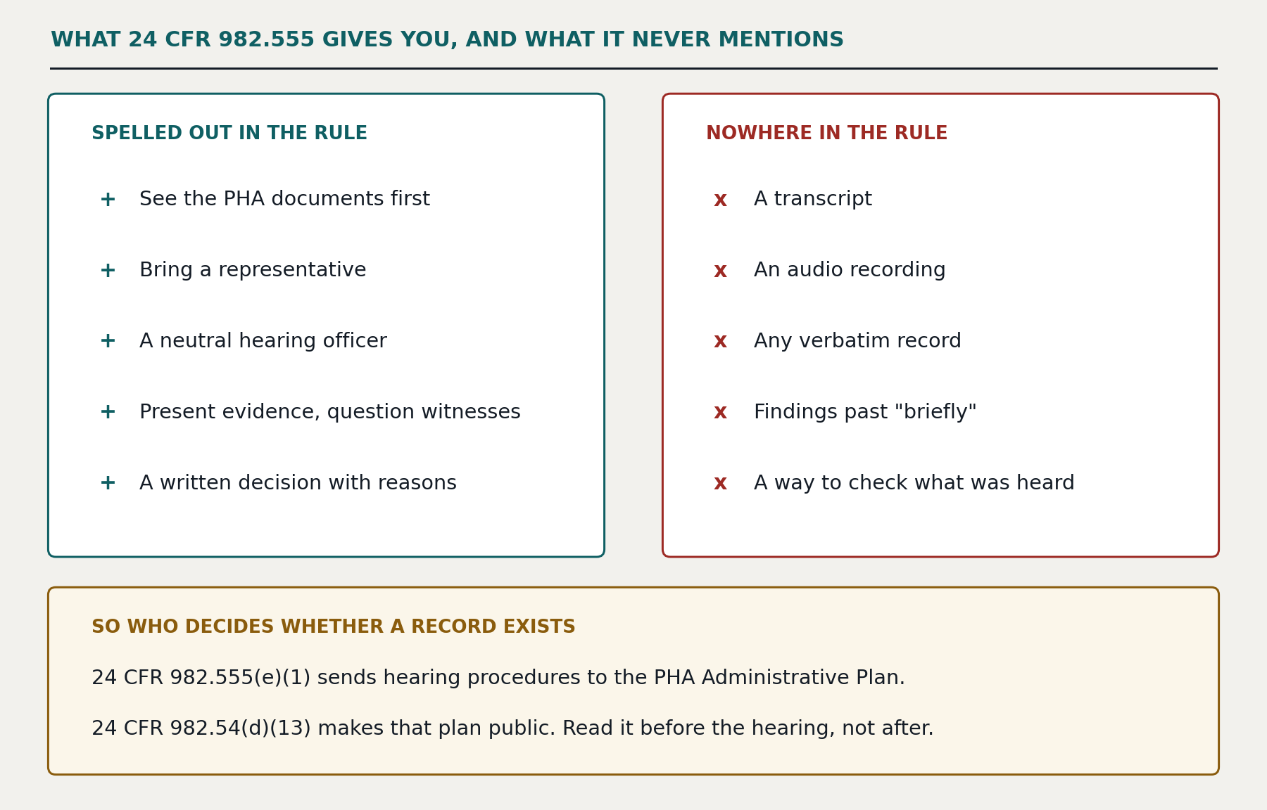 What 24 CFR 982.555 gives you, and what it never mentions. Spelled out in the rule: see the PHA documents first, bring a representative, a neutral hearing officer, present evidence and question witnesses, a written decision with reasons. Nowhere in the rule: a transcript, an audio recording, any verbatim record, findings past the word briefly, a way to check what was heard. Who decides whether a record exists: 24 CFR 982.555(e)(1) sends hearing procedures to the PHA Administrative Plan, and 24 CFR 982.54(d)(13) makes that plan public. Read it before the hearing, not after.