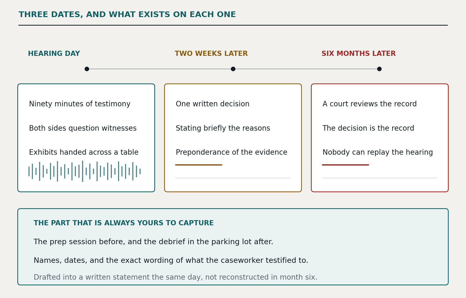 Three dates, and what exists on each one. Hearing day: ninety minutes of testimony, both sides question witnesses, exhibits handed across a table. Two weeks later: one written decision, stating briefly the reasons, preponderance of the evidence. Six months later: a court reviews the record, the decision is the record, nobody can replay the hearing.